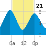 Hull Bay tide chart for Friday, February 21, 2025