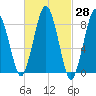 Hull Bay tide chart for Friday, February 28, 2025