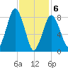 Hull Bay tide chart for Thursday, February 6, 2025