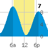 Hull Bay tide chart for Friday, February 7, 2025