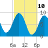 Hull Bay tide chart for Monday, March 10, 2025