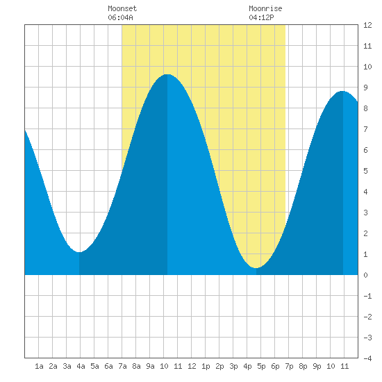 Hull Bay tide chart for Tuesday, March 11, 2025