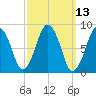 Hull Bay tide chart for Thursday, March 13, 2025