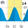 Hull Bay tide chart for Friday, March 14, 2025