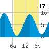 Hull Bay tide chart for Monday, March 17, 2025