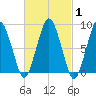Hull Bay tide chart for Saturday, March 1, 2025