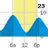 Hull Bay tide chart for Sunday, March 23, 2025