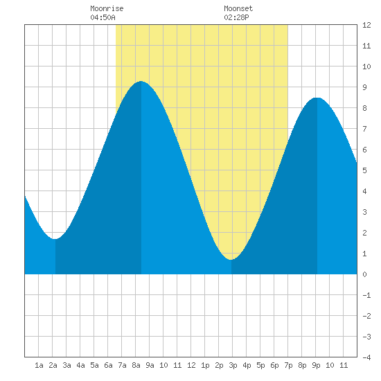 Hull Bay tide chart for Tuesday, March 25, 2025