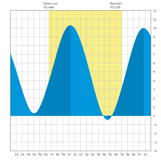 Hull Bay tide chart for Thursday, March 27, 2025
