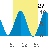 Hull Bay tide chart for Thursday, March 27, 2025