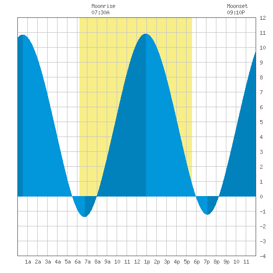 Hull Bay tide chart for Sunday, March 2, 2025