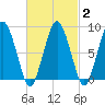 Hull Bay tide chart for Sunday, March 2, 2025