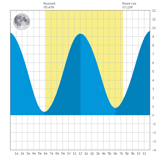 Hull Bay tide chart for Saturday, April 12, 2025