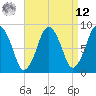 Hull Bay tide chart for Saturday, April 12, 2025