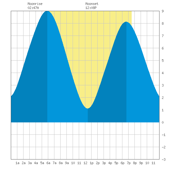 Hull Bay tide chart for Monday, April 21, 2025