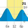 Hull Bay tide chart for Monday, April 21, 2025
