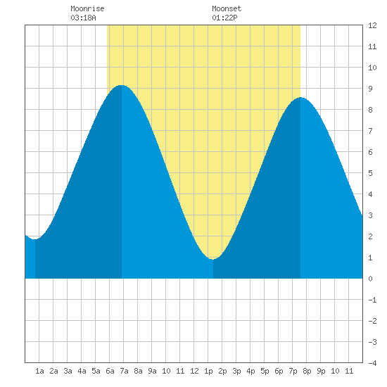 Hull Bay tide chart for Tuesday, April 22, 2025