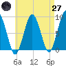 Hull Bay tide chart for Sunday, April 27, 2025
