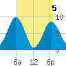 Hull Bay tide chart for Saturday, April 5, 2025