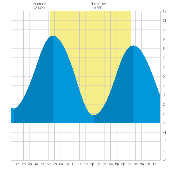 Hull Bay tide chart for Sunday, April 6, 2025