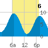 Hull Bay tide chart for Sunday, April 6, 2025