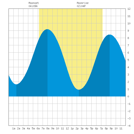 Hull Bay tide chart for Monday, April 7, 2025
