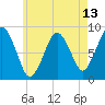 Hull Bay tide chart for Tuesday, May 13, 2025