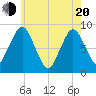 Hull Bay tide chart for Tuesday, May 20, 2025