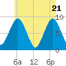 Hull Bay tide chart for Wednesday, May 21, 2025