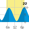 Hull Bay tide chart for Thursday, May 22, 2025