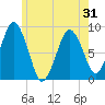 Hull Bay tide chart for Saturday, May 31, 2025