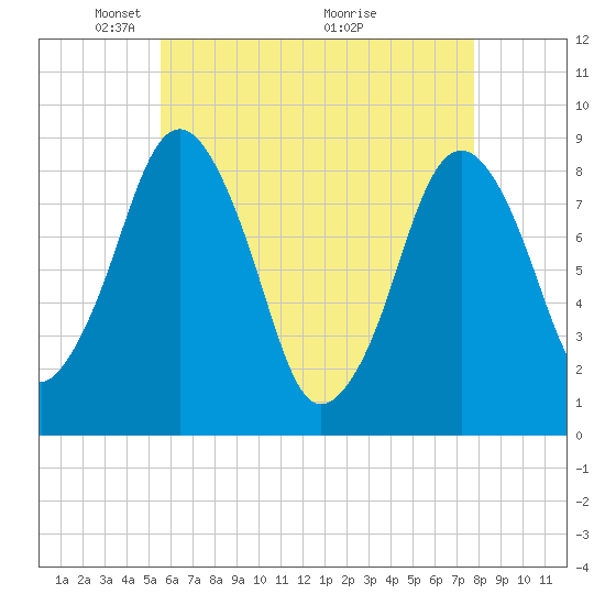 Hull Bay tide chart for Monday, May 5, 2025