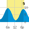 Hull Bay tide chart for Monday, May 5, 2025