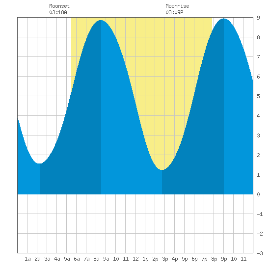 Hull Bay tide chart for Wednesday, May 7, 2025