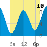 Hull Bay tide chart for Tuesday, June 10, 2025