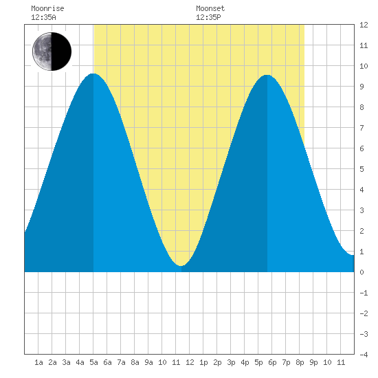 Hull Bay tide chart for Wednesday, June 18, 2025