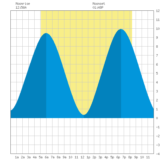 Hull Bay tide chart for Thursday, June 19, 2025