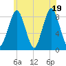 Hull Bay tide chart for Thursday, June 19, 2025