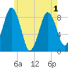 Hull Bay tide chart for Sunday, June 1, 2025
