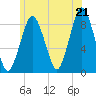 Hull Bay tide chart for Saturday, June 21, 2025