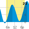 Hull Bay tide chart for Monday, June 23, 2025