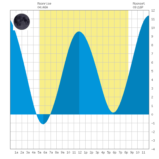 Hull Bay tide chart for Wednesday, June 25, 2025