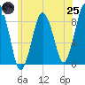 Hull Bay tide chart for Wednesday, June 25, 2025