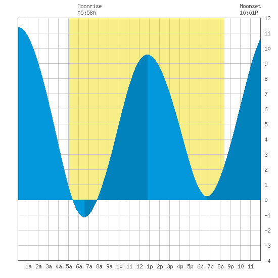 Hull Bay tide chart for Thursday, June 26, 2025
