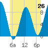 Hull Bay tide chart for Thursday, June 26, 2025