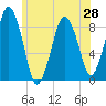 Hull Bay tide chart for Saturday, June 28, 2025