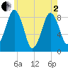 Hull Bay tide chart for Monday, June 2, 2025
