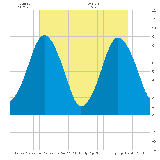 Hull Bay tide chart for Tuesday, June 3, 2025