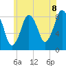 Hull Bay tide chart for Sunday, June 8, 2025