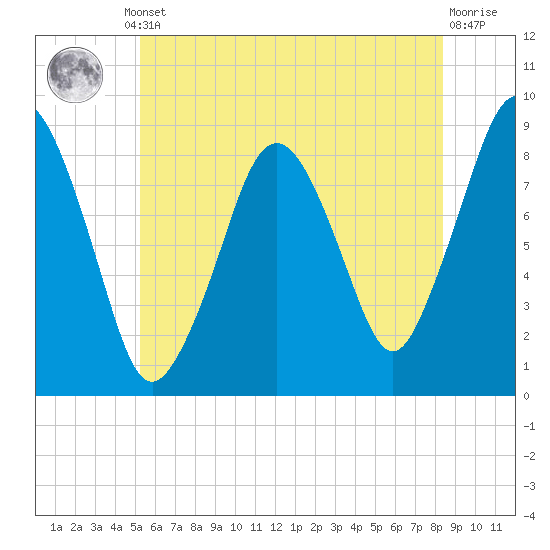Hull Bay tide chart for Thursday, July 10, 2025